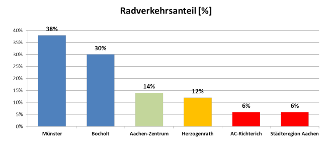 Radverkehrsanteil StädteRegion Aachen im Vergleich