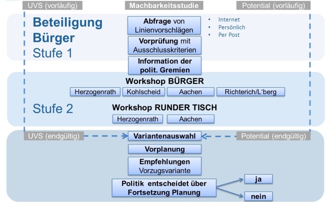 Schema des zweistufigen Bürgerbeteiligungsverfahrens